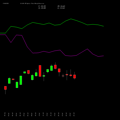 COALINDIA 430 PE (PUT) 25 August 2026 options price chart analysis Coal India Limited 