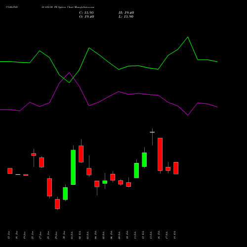 COALINDIA 432.50 PE (PUT) 24 February 2026 options price chart analysis Coal India Limited 