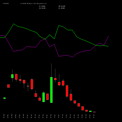 COALINDIA 435.00 PE (PUT) 28 April 2026 options price chart analysis Coal India Limited 