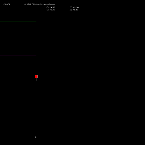 COALINDIA 435.00 PE (PUT) 26 May 2026 options price chart analysis Coal India Limited 