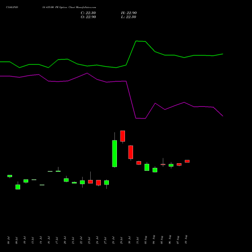 COALINDIA 435.00 PE (PUT) 25 August 2026 options price chart analysis Coal India Limited 