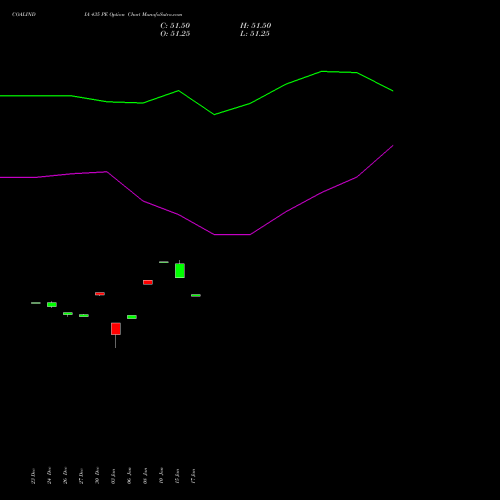 COALINDIA 435 PE PUT indicators chart analysis Coal India Limited options price chart strike 435 PUT