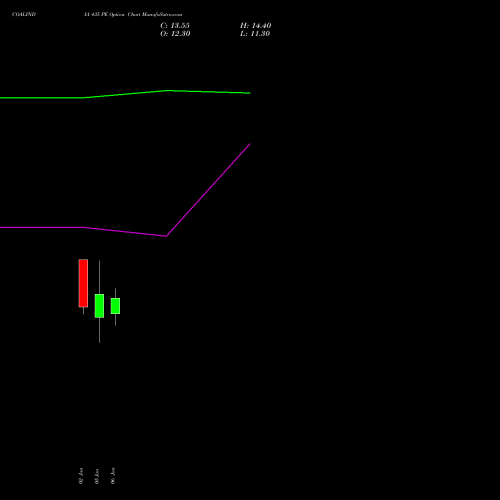 COALINDIA 435 PE (PUT) 27 January 2026 options price chart analysis Coal India Limited 