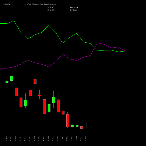 COALINDIA 437.50 PE (PUT) 30 March 2026 options price chart analysis Coal India Limited 