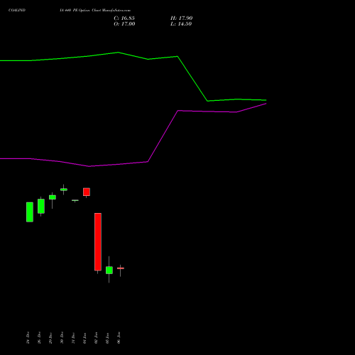 COALINDIA 440 PE (PUT) 27 January 2026 options price chart analysis Coal India Limited 