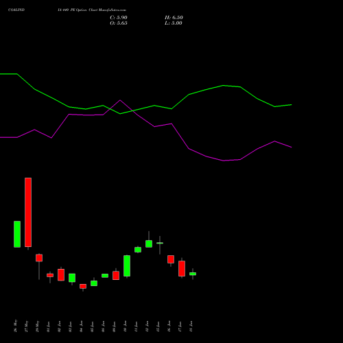 COALINDIA 440 PE (PUT) 28 July 2026 options price chart analysis Coal India Limited 