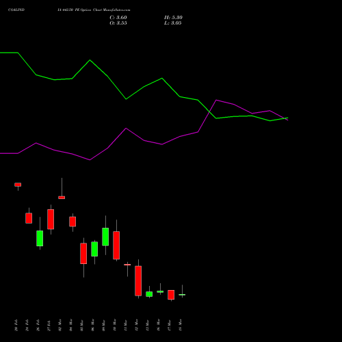 COALINDIA 442.50 PE (PUT) 30 March 2026 options price chart analysis Coal India Limited 