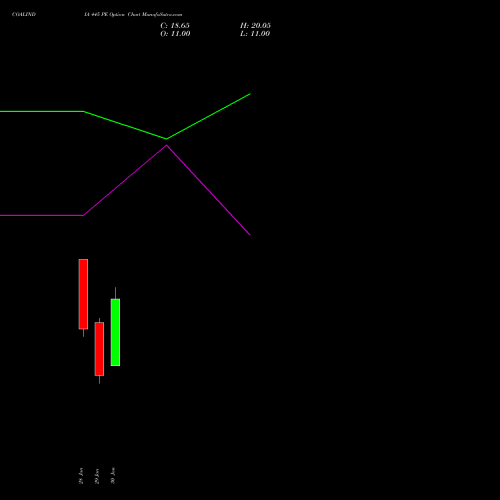COALINDIA 445 PE (PUT) 24 February 2026 options price chart analysis Coal India Limited 