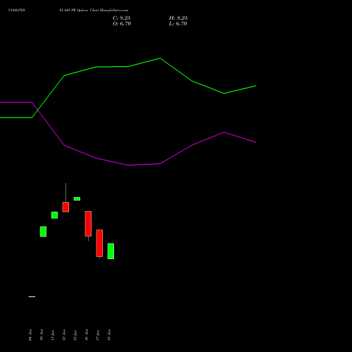 COALINDIA 445 PE (PUT) 28 July 2026 options price chart analysis Coal India Limited 