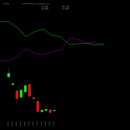 COALINDIA 447.50 PE (PUT) 30 March 2026 options price chart analysis Coal India Limited 