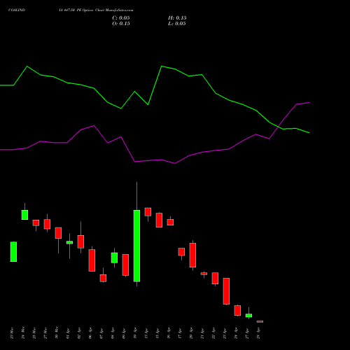 COALINDIA 447.50 PE (PUT) 28 April 2026 options price chart analysis Coal India Limited 