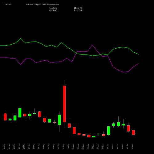 COALINDIA 450.00 PE (PUT) 30 June 2026 options price chart analysis Coal India Limited 