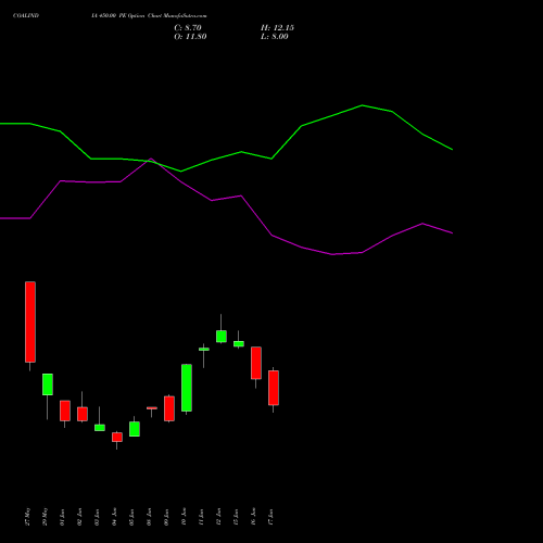 COALINDIA 450.00 PE (PUT) 28 July 2026 options price chart analysis Coal India Limited 