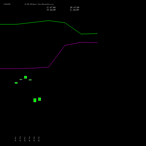 COALINDIA 450 PE (PUT) 30 December 2025 options price chart analysis Coal India Limited 