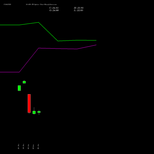 COALINDIA 450 PE (PUT) 27 January 2026 options price chart analysis Coal India Limited 