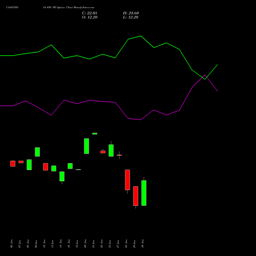 COALINDIA 450 PE (PUT) 24 February 2026 options price chart analysis Coal India Limited 