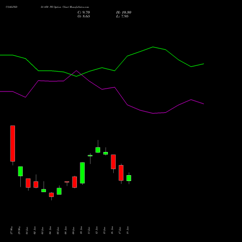 COALINDIA 450 PE (PUT) 28 July 2026 options price chart analysis Coal India Limited 