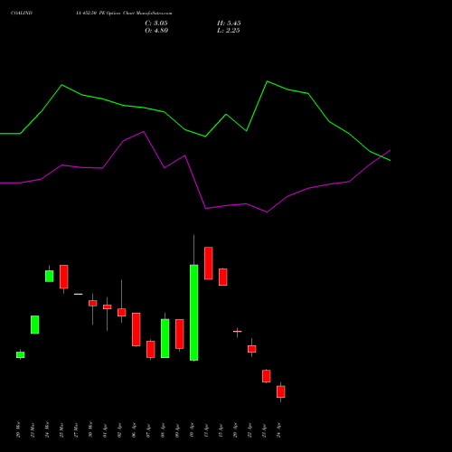 COALINDIA 452.50 PE (PUT) 28 April 2026 options price chart analysis Coal India Limited 