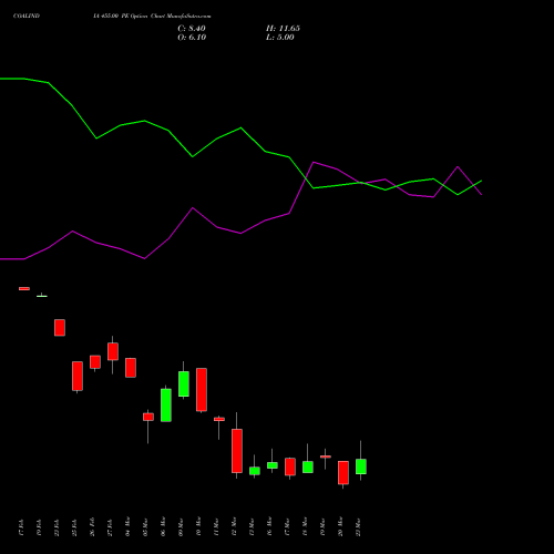 COALINDIA 455.00 PE (PUT) 30 March 2026 options price chart analysis Coal India Limited 