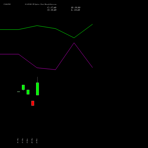 COALINDIA 455.00 PE (PUT) 28 April 2026 options price chart analysis Coal India Limited 