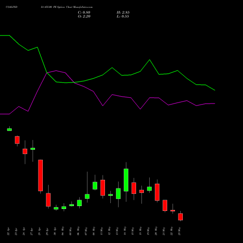 COALINDIA 455.00 PE (PUT) 26 May 2026 options price chart analysis Coal India Limited 