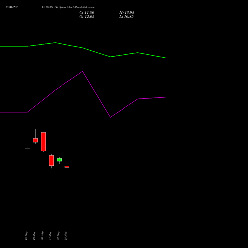 COALINDIA 455.00 PE (PUT) 30 June 2026 options price chart analysis Coal India Limited 