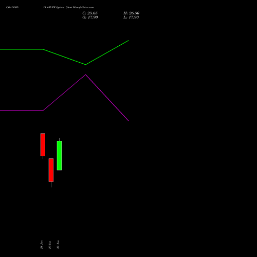 COALINDIA 455 PE (PUT) 24 February 2026 options price chart analysis Coal India Limited 