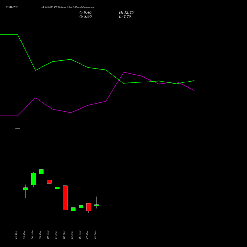 COALINDIA 457.50 PE (PUT) 30 March 2026 options price chart analysis Coal India Limited 