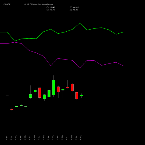 COALINDIA 460 PE (PUT) 30 June 2026 options price chart analysis Coal India Limited 