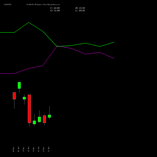 COALINDIA 462.50 PE (PUT) 30 March 2026 options price chart analysis Coal India Limited 