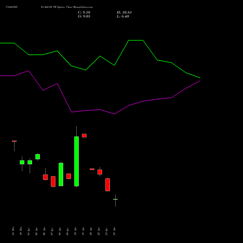COALINDIA 462.50 PE (PUT) 28 April 2026 options price chart analysis Coal India Limited 