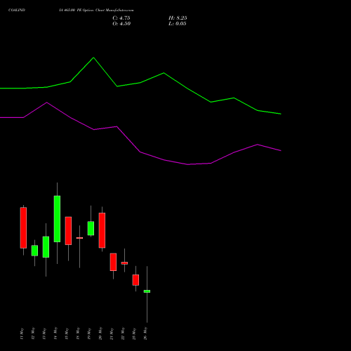 COALINDIA 465.00 PE (PUT) 26 May 2026 options price chart analysis Coal India Limited 