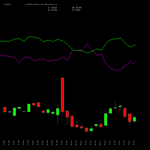 COALINDIA 465.00 PE (PUT) 30 June 2026 options price chart analysis Coal India Limited 