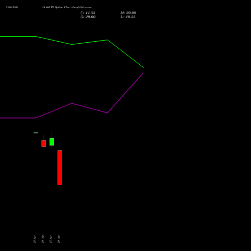 COALINDIA 465 PE (PUT) 26 May 2026 options price chart analysis Coal India Limited 