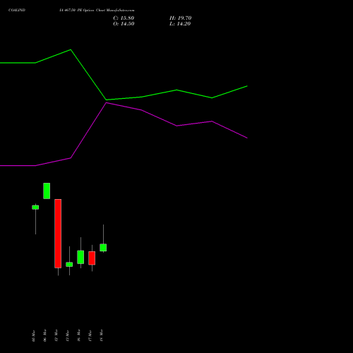 COALINDIA 467.50 PE (PUT) 30 March 2026 options price chart analysis Coal India Limited 