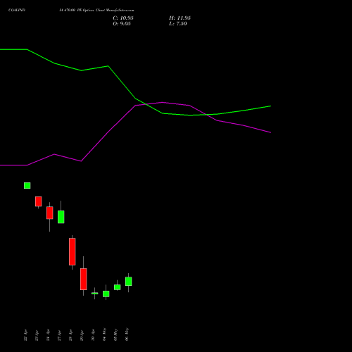COALINDIA 470.00 PE (PUT) 26 May 2026 options price chart analysis Coal India Limited 