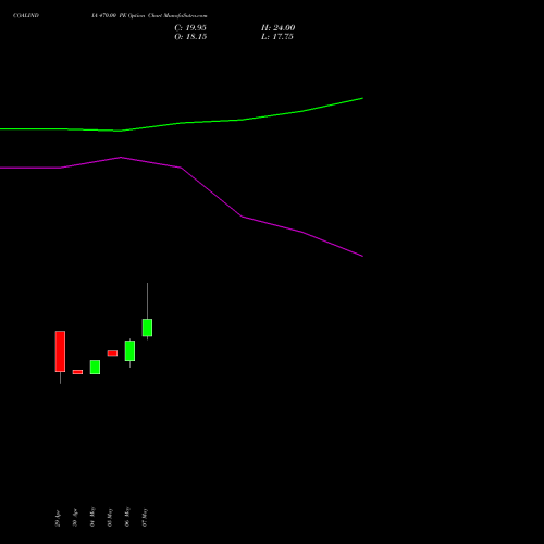 COALINDIA 470.00 PE (PUT) 30 June 2026 options price chart analysis Coal India Limited 