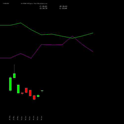 COALINDIA 470.00 PE (PUT) 28 July 2026 options price chart analysis Coal India Limited 