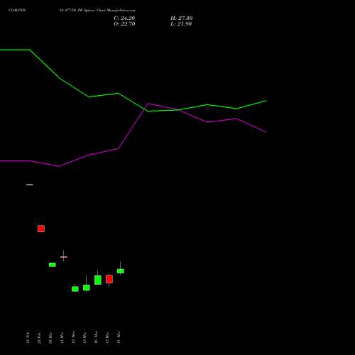 COALINDIA 477.50 PE (PUT) 30 March 2026 options price chart analysis Coal India Limited 