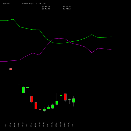 COALINDIA 480.00 PE (PUT) 26 May 2026 options price chart analysis Coal India Limited 