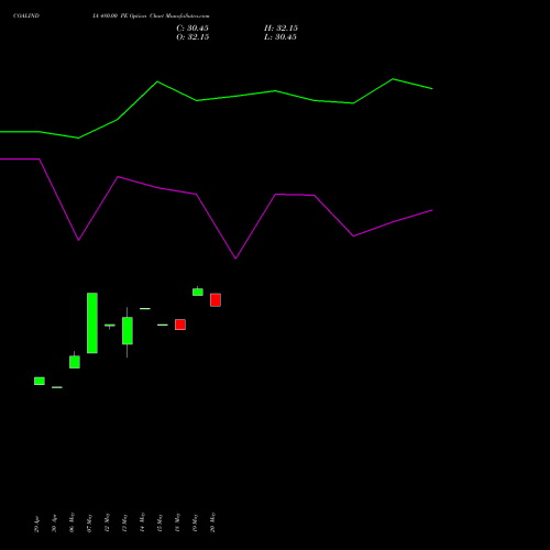COALINDIA 480.00 PE (PUT) 30 June 2026 options price chart analysis Coal India Limited 