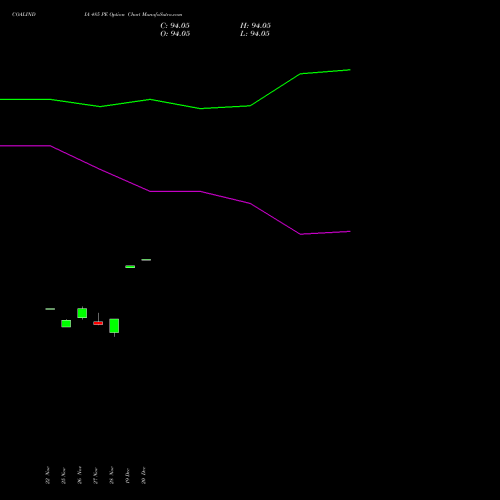 COALINDIA 485 PE PUT indicators chart analysis Coal India Limited options price chart strike 485 PUT