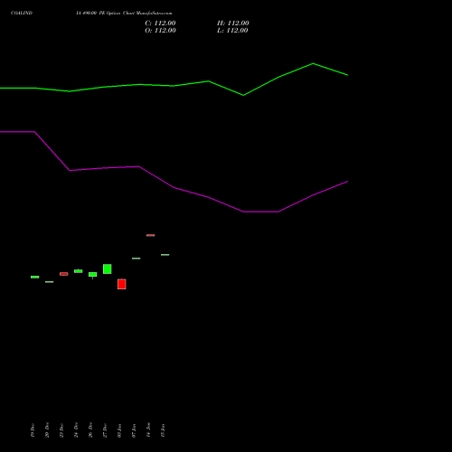 COALINDIA 490.00 PE PUT indicators chart analysis Coal India Limited options price chart strike 490.00 PUT