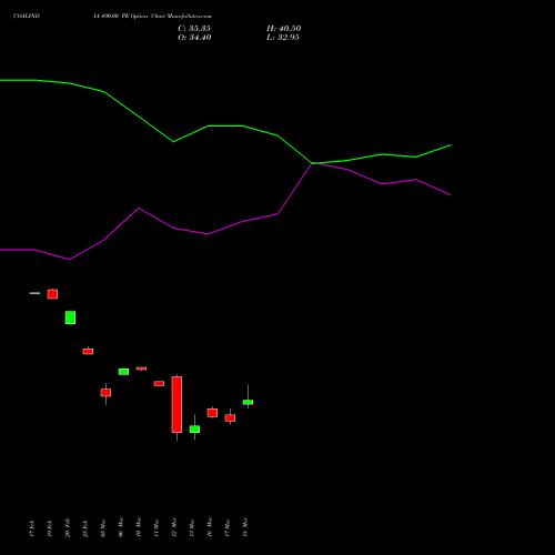 COALINDIA 490.00 PE (PUT) 30 March 2026 options price chart analysis Coal India Limited 