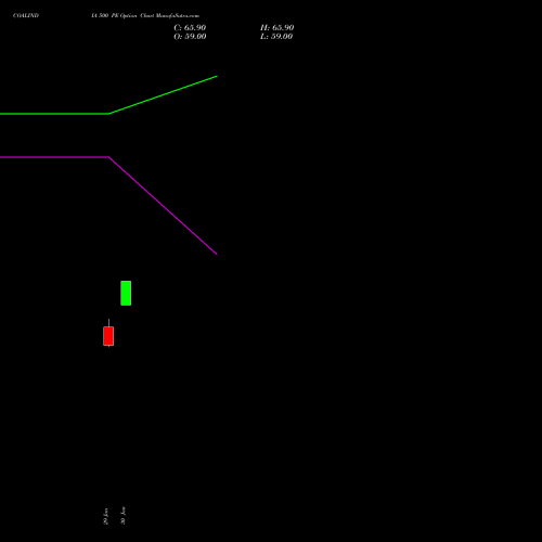COALINDIA 500 PE (PUT) 24 February 2026 options price chart analysis Coal India Limited 