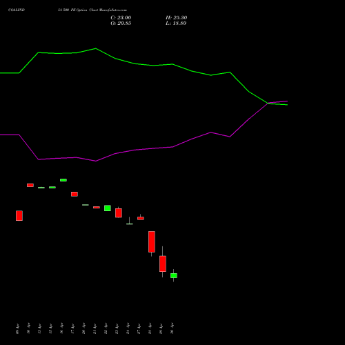 COALINDIA 500 PE (PUT) 26 May 2026 options price chart analysis Coal India Limited 