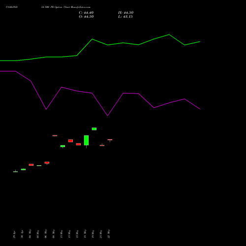 COALINDIA 500 PE (PUT) 30 June 2026 options price chart analysis Coal India Limited 