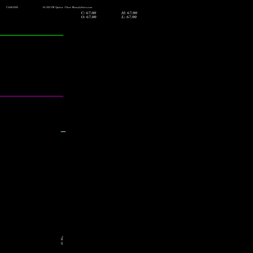 COALINDIA 525 PE (PUT) 30 June 2026 options price chart analysis Coal India Limited 