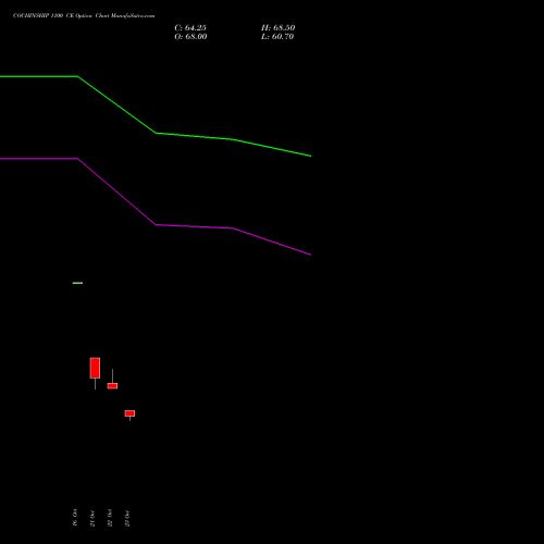 COCHINSHIP 1100 CE (CALL) 23 November 2026 options price chart analysis Cochin Shipyard Limited 