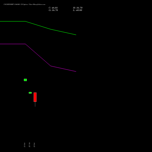 COCHINSHIP 1140.00 CE (CALL) 23 November 2026 options price chart analysis Cochin Shipyard Limited 